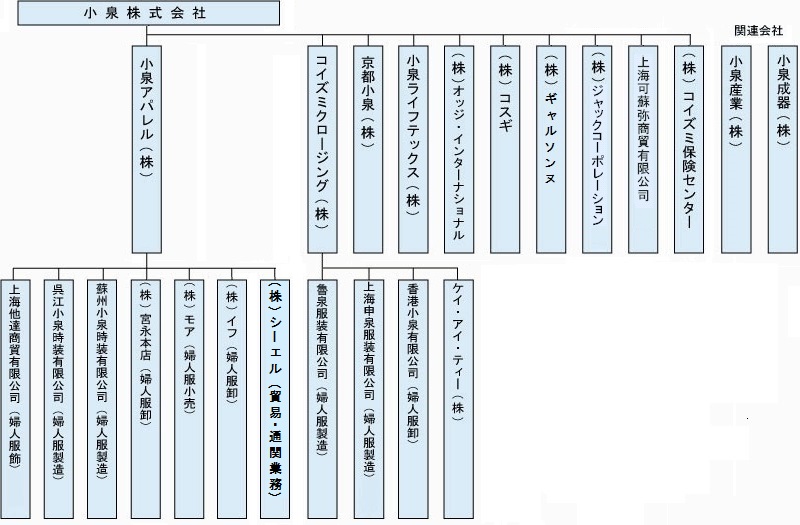 組織図